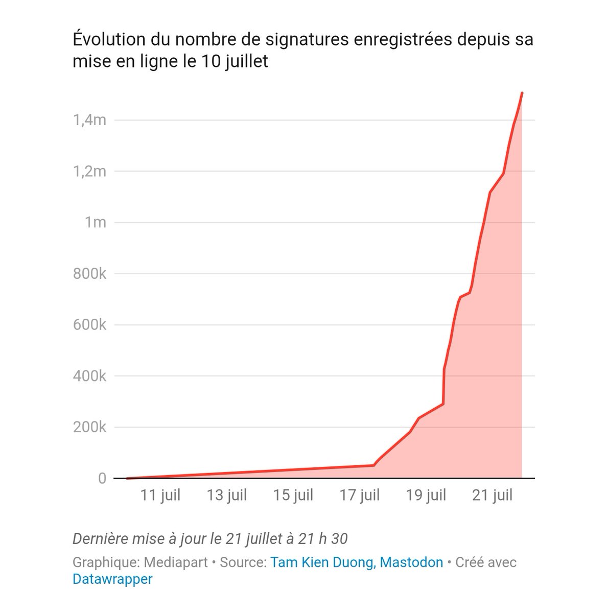 Mickaël Correia (@mickacorreia) on Twitter photo 1,5 millions de signatures contre la loi Duplomb, c'est dingue.
Cette pétition est en train de devenir un mouvement populaire qui déborde ceux qui tentent de réduire le débat à un absurde clivage entre "écolos" et "agriculteurs".
(Infographie <a href="/dodonatien/">Donatien Huet</a>) 1,5 millions de signatures contre la loi Duplomb, c'est dingue.
Cette pétition est en train de devenir un mouvement populaire qui déborde ceux qui tentent de réduire le débat à un absurde clivage entre "écolos" et "agriculteurs".
(Infographie <a href="/dodonatien/">Donatien Huet</a>)