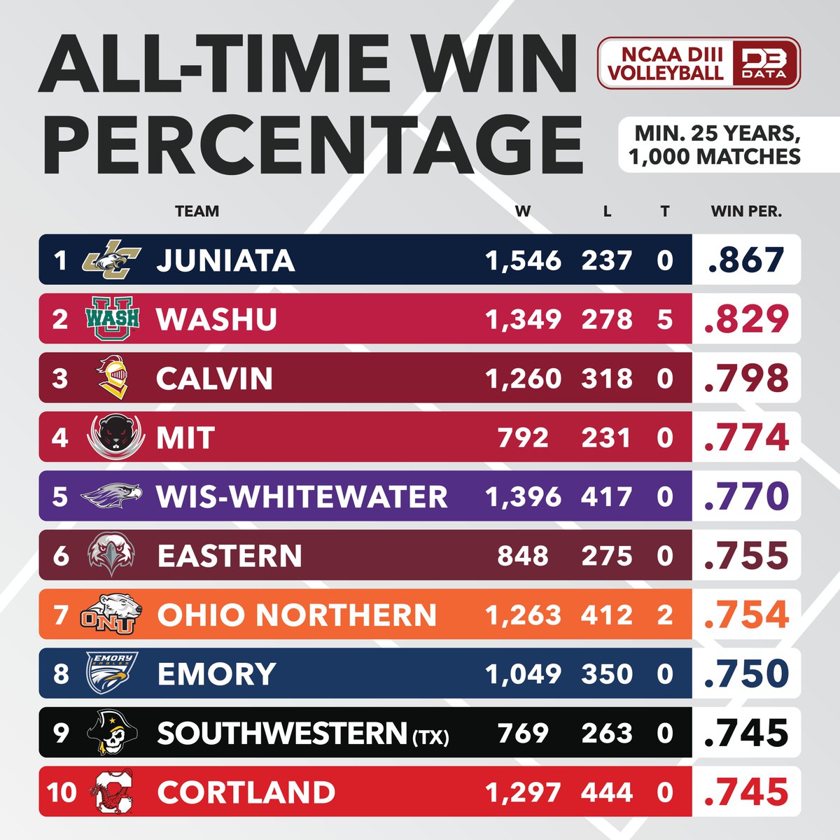 D3SportsData's tweet image. Since the beginning of DII Volleyball competition in 1981, Juniata reigns supreme in terms of victories with over 1,500 and a .867 win percentage, collecting 5 titles along the way.
WashU is the only other above .800 and hold the advantage with 10 titles.
#d3data #d3 #d3vb