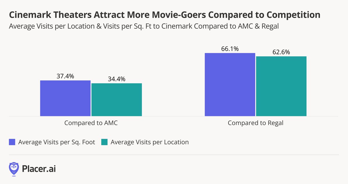 Placer_ai's tweet image. .@Cinemark is filling seats! 🎬
Their higher visit numbers stem from fuller theaters, not just more locations or larger venues, as they average more visits both per location and per square foot.