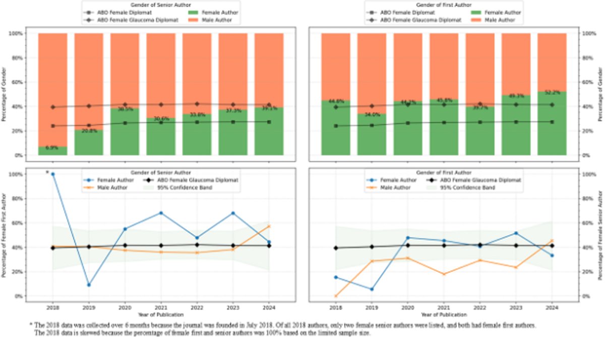 AAOjournal's tweet image. Female authorship in Ophthalmology Glaucoma increased from the journal’s founding in 2018 to 2024, reflecting the increase in female board-certified ophthalmologists.
ophthalmologyglaucoma.org/article/S2589-…