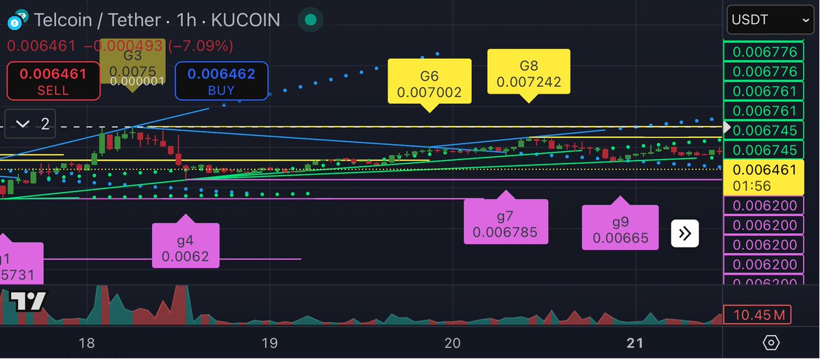 📉 $TEL update:

Hard rejection near 0.0068 📛
Lost 0.00665 support ✅
Now clinging to 0.00646 with weak volume and $BTC dragging us down.

G4 @ 0.0062 is next critical support 🚨
No breakout to 0.0075 unless Bitcoin chills.

Stay sharp. #Telcoin #TEL #Crypto