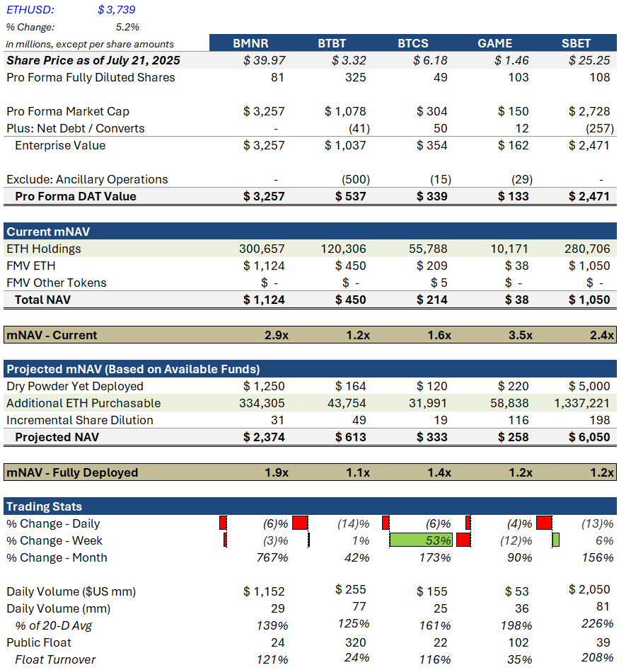 RiskOnBobby's tweet image. With ETH cracking $3,800 over the weekend and no signs of a CME gap close, DATs looked poised to stage a comeback from Friday’s rout. $GAME boosted its treasury strat to a quarter billy and $BTCS nearly doubled its ETH stack to 55,788 WoW.
@AK_EtherMachine fomos into the…