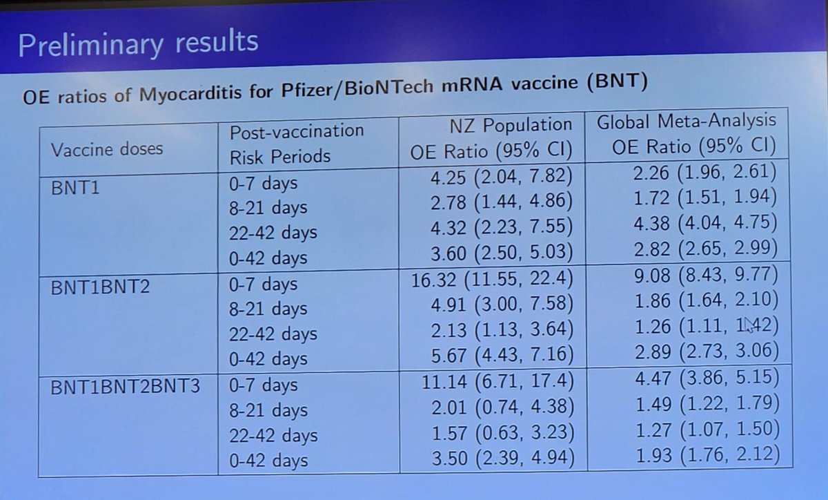stkirsch's tweet image. BREAKING: 16X increased risk of myocarditis in the 7 days post Pfizer x2.
Data from an extraordinary PhD talk in the stats dept in a New Zealand university... O-E ratio = observed to expected. Derived from NZ national health records.
Please don't tell anyone as it might cause…