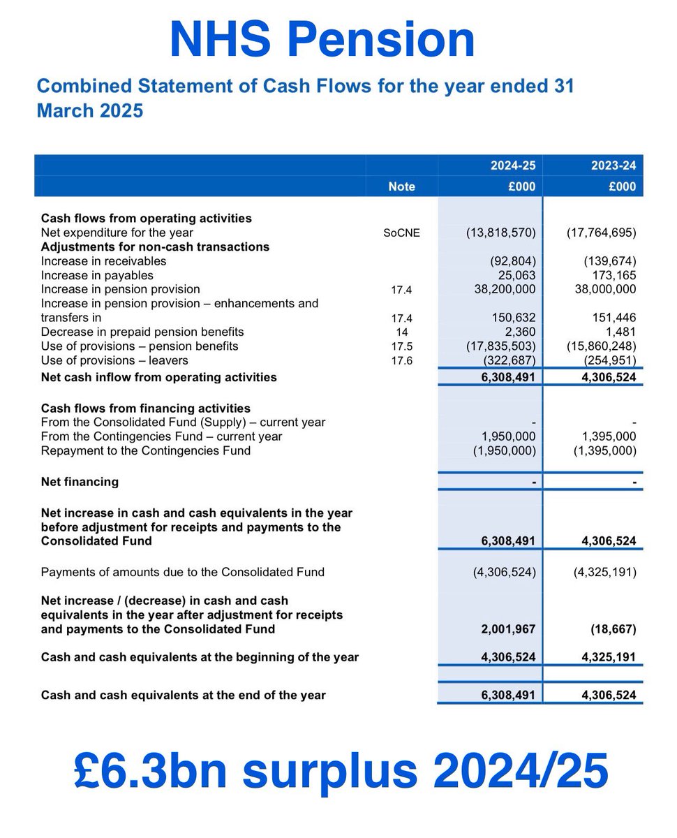 Dr Steve Taylor (@drstevetaylor) on Twitter photo NHS Pension scheme increased surplus last year by ยฃ2bn - which goes back to the treasury
Still canโt afford the extra pay <a href="/wesstreeting/">Wes Streeting</a> <a href="/RachelReevesMP/">Rachel Reeves</a>
NHS scheme takes in more ยฃ than it pays out ยฃ6.3bn
Liabilities are huge but income higher vs costs
nhsbsa.nhs.uk/sites/default/โฆ NHS Pension scheme increased surplus last year by ยฃ2bn - which goes back to the treasury
Still canโt afford the extra pay <a href="/wesstreeting/">Wes Streeting</a> <a href="/RachelReevesMP/">Rachel Reeves</a>
NHS scheme takes in more ยฃ than it pays out ยฃ6.3bn
Liabilities are huge but income higher vs costs
nhsbsa.nhs.uk/sites/default/โฆ