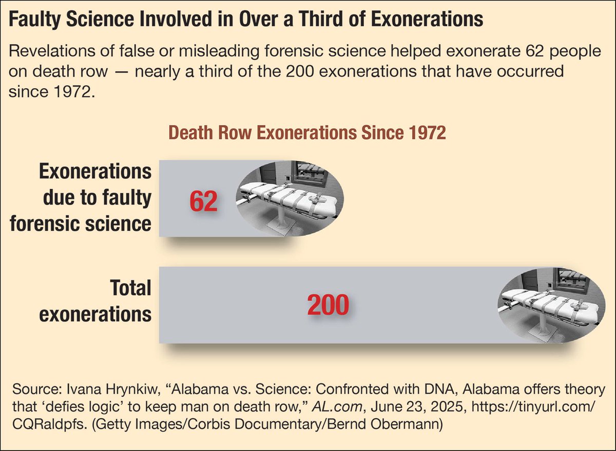 cqresearcher's tweet image. “Forensic science should be independent science, not an arm of law enforcement.” —@brandonlgarrett
New CQR explores the complicated relationship between crime labs, police and faulty science. tinyurl.com/45sh8uua