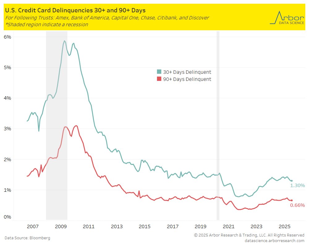 DataArbor's tweet image. Delinquency rates on credit cards declined in June 2025 to 1.30% (30+ Days Delinquent) and 0.66% (90+ Days Delinquent).