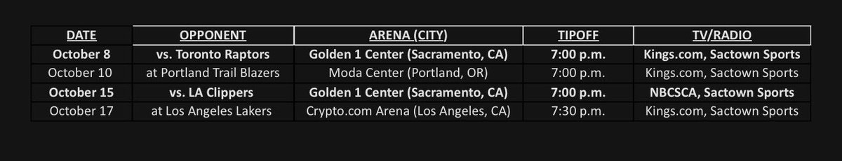 SeanCunningham's tweet image. Kings preseason schedule with two at home and two in Portland and LA.
Oct 8 vs. Toronto
Oct. 10 at Portland
Oct. 15 vs Clippers
Oct 17 at Lakers
All games will tip-off 7:00 p.m.