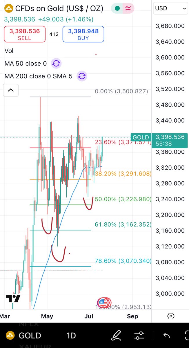 JanGold_'s tweet image. While all eyes are on crypto, gold trades up to $3,398 dollars an ounce.