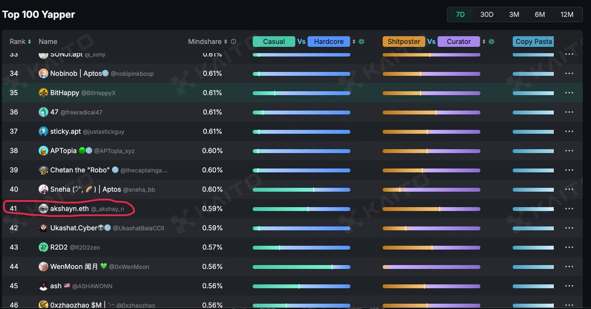 _akshay_n's tweet image. This is the complete blueprint on how I got into the Aptos yapper leaderboard with less than 500 followers!
👇🧵