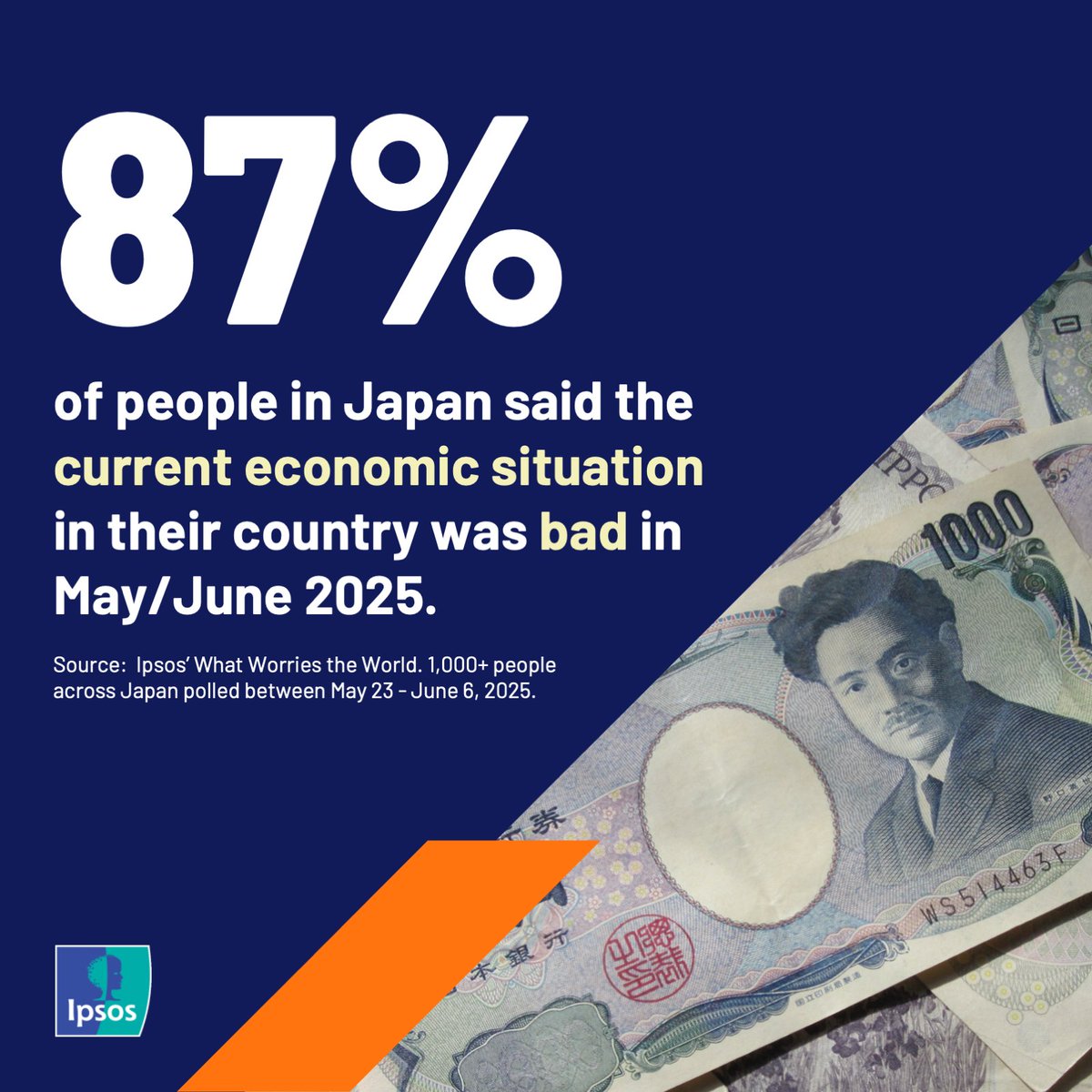 ipsospa's tweet image. Japanese Prime Minister Shigeru Ishiba is vowing to stay on amid calls to resign after losing upper house majority. In the lead-up to the election almost 9 in 10 people in Japan said the current economic situation in their country was bad 👉 ipsos.com/en/what-worrie…