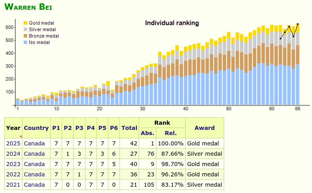 Everyone's talking about AI performance on the IMO. Let me highlight 🇨🇦Canadian 11th grader Warren Bei🇨🇦, one of five participants with a *perfect* 42/42. 

This is his *fifth* (and final) IMO representing Canada, with three golds and two silvers. (➡️ MIT undergrad in the fall)