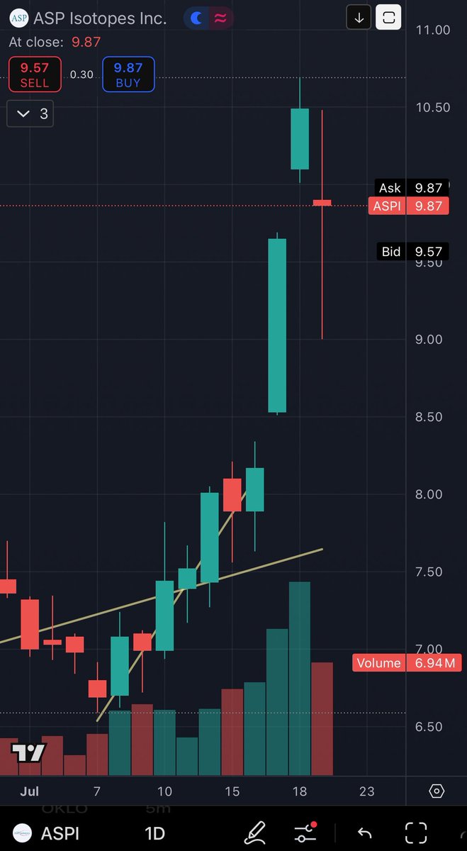 Kody__Rogers's tweet image. After a massive breakout on high volume, $ASPI printed a textbook shooting star today—often misunderstood as bearish, but in strong uptrends, this can mark a healthy pause before continuation. Eyes on tomorrow for confirmation. Uptrend intact.
$OKLO $SMR $NNE $NVDA $MSFT