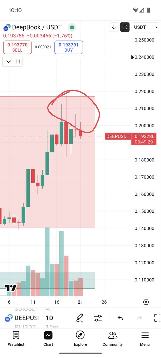 Same thing with #deep! 
I sold my position and Waiting for a better set up.

The bears are pulling the price down.