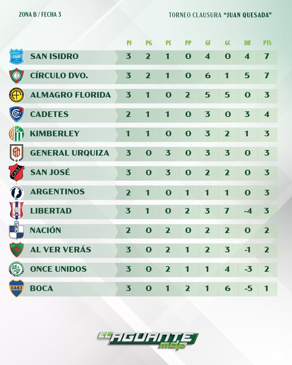 LAS TABLAS DEL CLAUSURA ➡️

Con 3️⃣ fechas jugadas, las Zonas A y B continúan en movimiento y pocos equipos han podido sumar en todas las jornadas. 

Recuerden que al día de hoy solo hay un partido pendiente y es el que deben Kimberley y Argentinos del Sud.

#10AñosDeAguante✊🏻