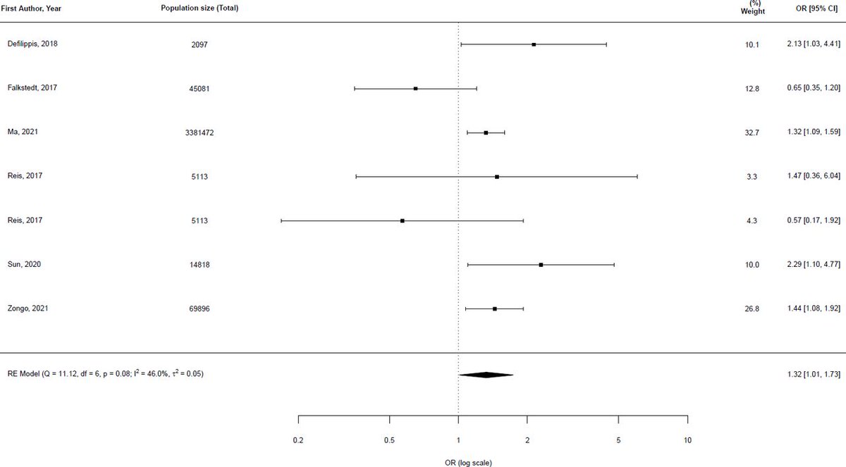 Cardiovascular risk associated with the use of cannabis and cannabinoids: a systematic review and meta-analysis bit.ly/45JbGzI