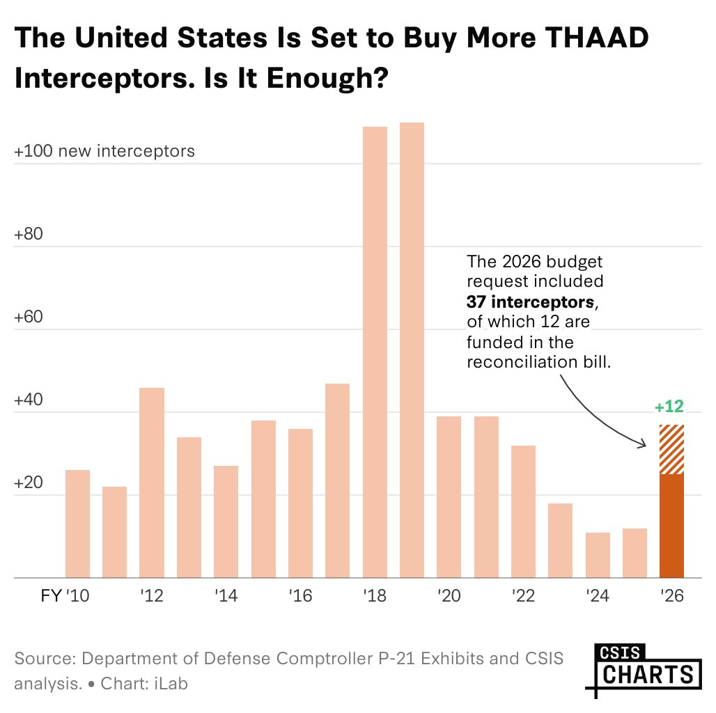 CSIS's tweet image. Recent Department of Defense budgets have seen lower Terminal High Altitude Area Defense (THAAD) interceptor procurement numbers, triggering renewed concerns about missile defense interceptor inventories.
Read more from @Missile_Defense: csis.org/analysis/unite…