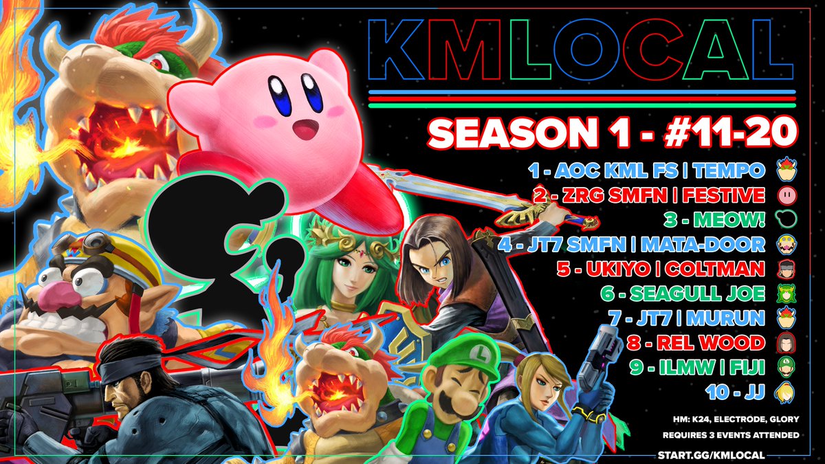KMLTournaments's tweet image. Congrats to the Season 1 PR of KMLocal! Recapping results from events #11-20!!! 🌟
🥇 Tempo
🥈 @FestivevitseF
🥉 @danielmeow__
4th: @Mata__Door
5th: @MoS_Coltman
6th: Seagull Joe
7th: @MurunBallsHD
8th: Rel Wood
9th: Fiji
10th: @JJ6147
Good luck in Season 2!!!