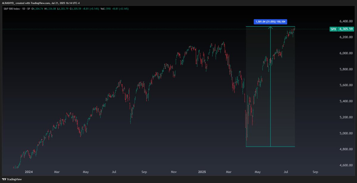 مؤشر S&amp;P500 يغلق عند مستوى قياسي
ارتد 1500 نقطة بنسبة 31% من قاع الرسوم الجمركية في ابريل.

بالنسبة لي قفلت عقود الكول، واتحرى البوت.