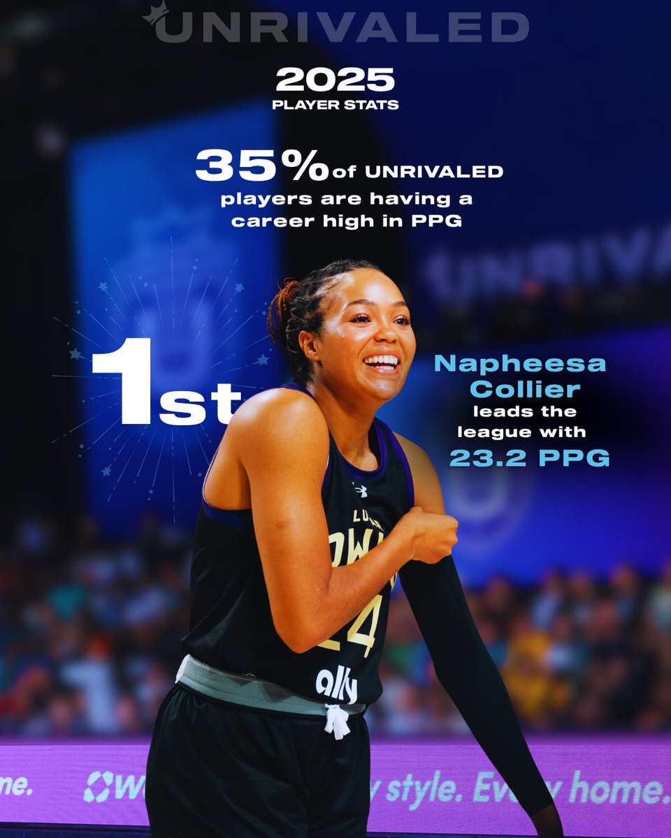 Unrivaledwbb's tweet image. Over a third of Unrivaled players are having their best scoring year yet 🤩
