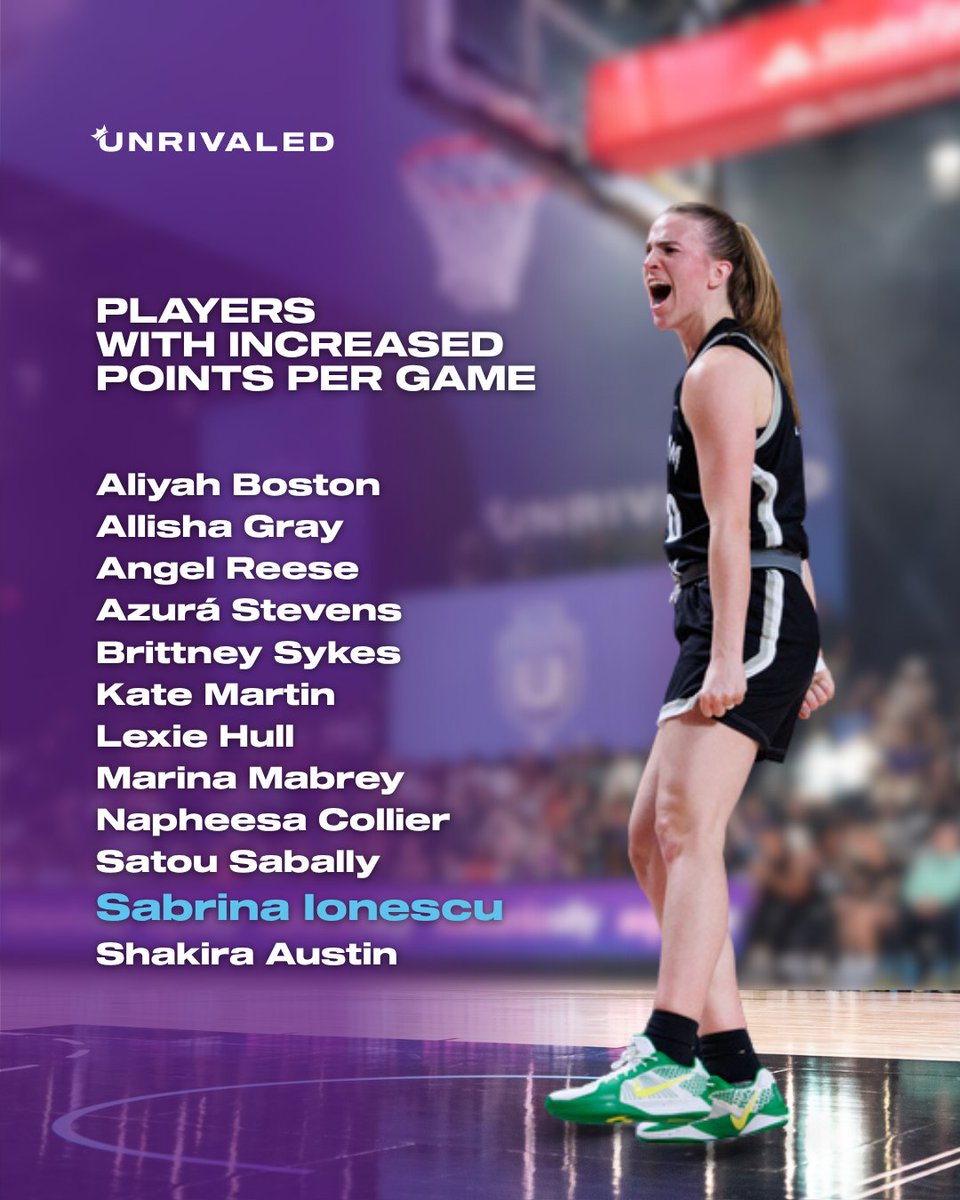 Unrivaledwbb's tweet image. Over a third of Unrivaled players are having their best scoring year yet 🤩
