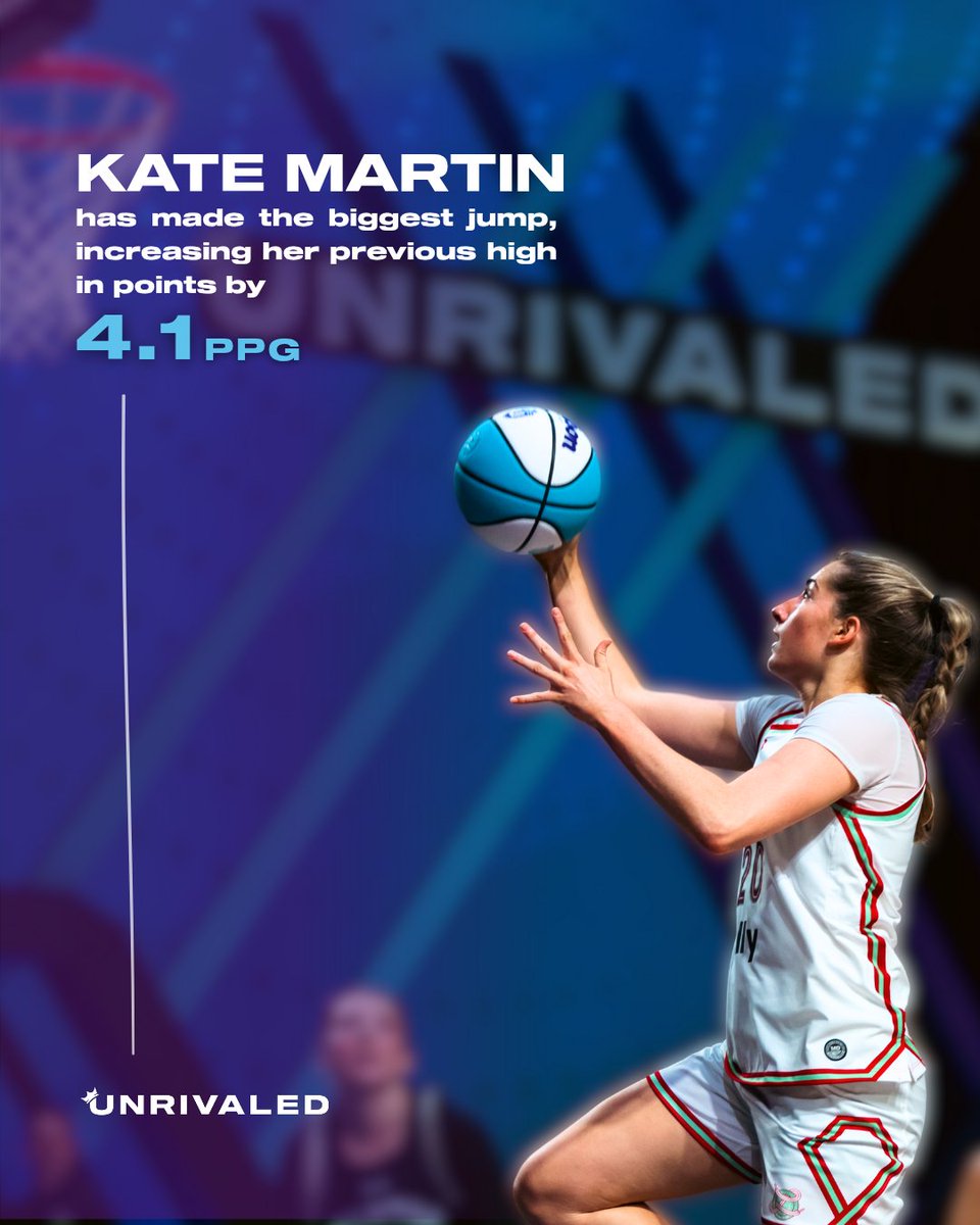 Unrivaledwbb's tweet image. Over a third of Unrivaled players are having their best scoring year yet 🤩