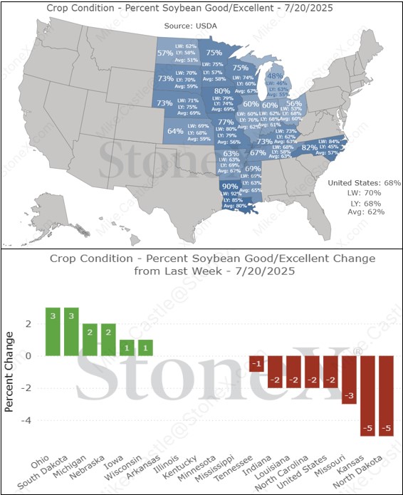 mike_castle2's tweet image. Unexpected 2% week-over-week decline in US #soybean ratings on this afternoon's #USDA Crop Progress report; now sitting at 68% G/E vs. market expectations of a 1% improvement to 71% G/E.
Biggest drag came from 5% declines in ND & KS, as well as a 3% drop in MO. #oatt