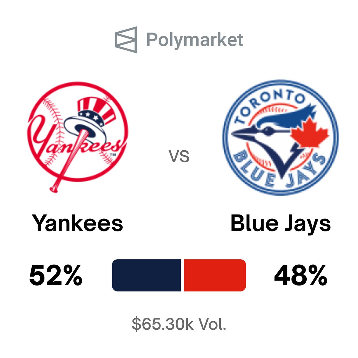 BasebaIlKing's tweet image. Massive swing series begins today between New York and Toronto.
The Yankees are 3 games back right now. Can they climb back into first? 🤔@PolymarketSport