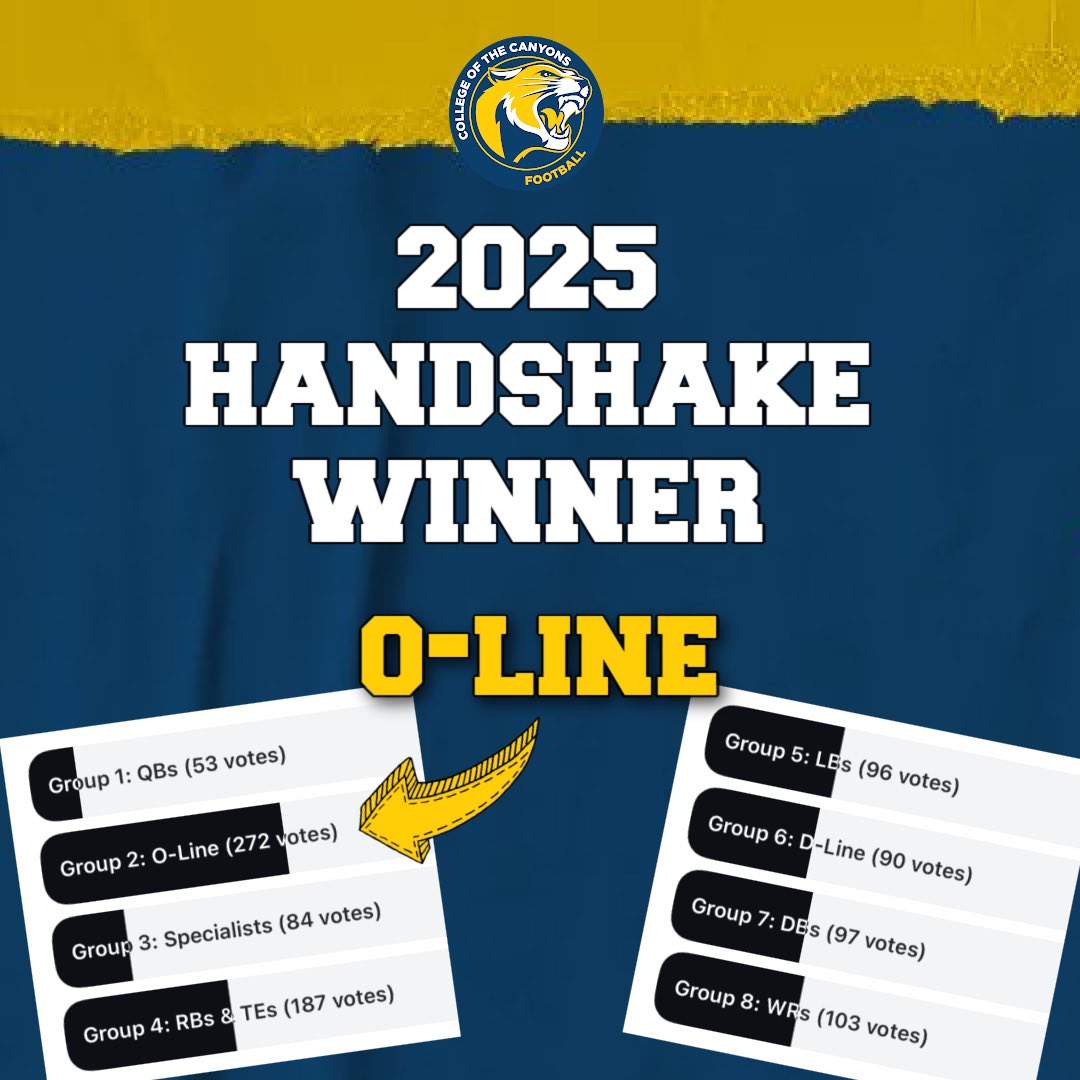 Cougars Football (@cocfb) on Twitter photo O-Line with the WIN 🏆 
#CougarBuilt
#CougarStrong
#ThisIPromise O-Line with the WIN 🏆 
#CougarBuilt
#CougarStrong
#ThisIPromise