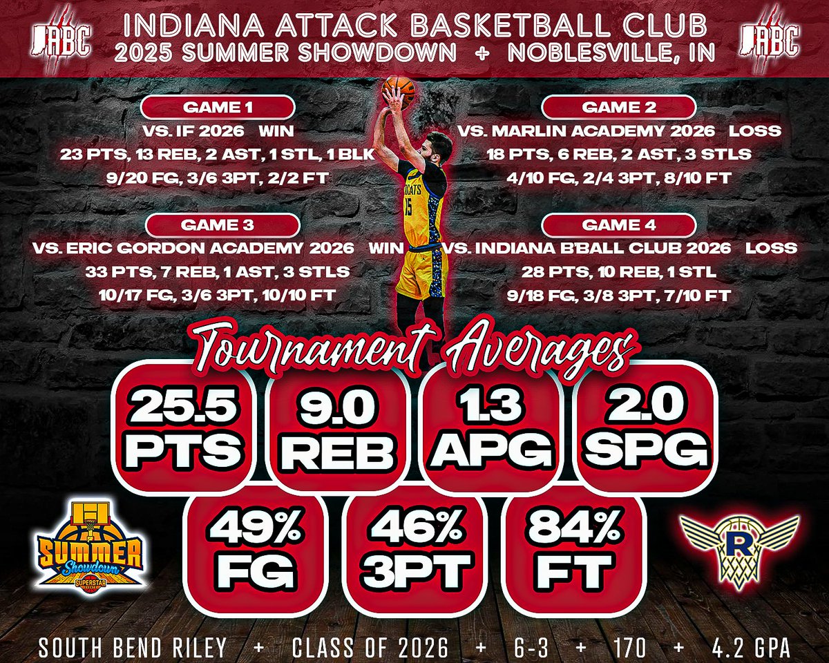 Isaiah Packer (@zayathahoopa) on Twitter photo My final stats from another great weekend of hooping with <a href="/AttackIndiana/">Indiana Attack Basketball Club</a>! I've got one more weekend of travel ball left, which is next week at the GRBA Championships in Fort Wayne, and then it's officially time for my senior season with my brothers <a href="/RileyWildcatsBB/">Riley Wildcat BBall</a>! Feelin good! My final stats from another great weekend of hooping with <a href="/AttackIndiana/">Indiana Attack Basketball Club</a>! I've got one more weekend of travel ball left, which is next week at the GRBA Championships in Fort Wayne, and then it's officially time for my senior season with my brothers <a href="/RileyWildcatsBB/">Riley Wildcat BBall</a>! Feelin good!