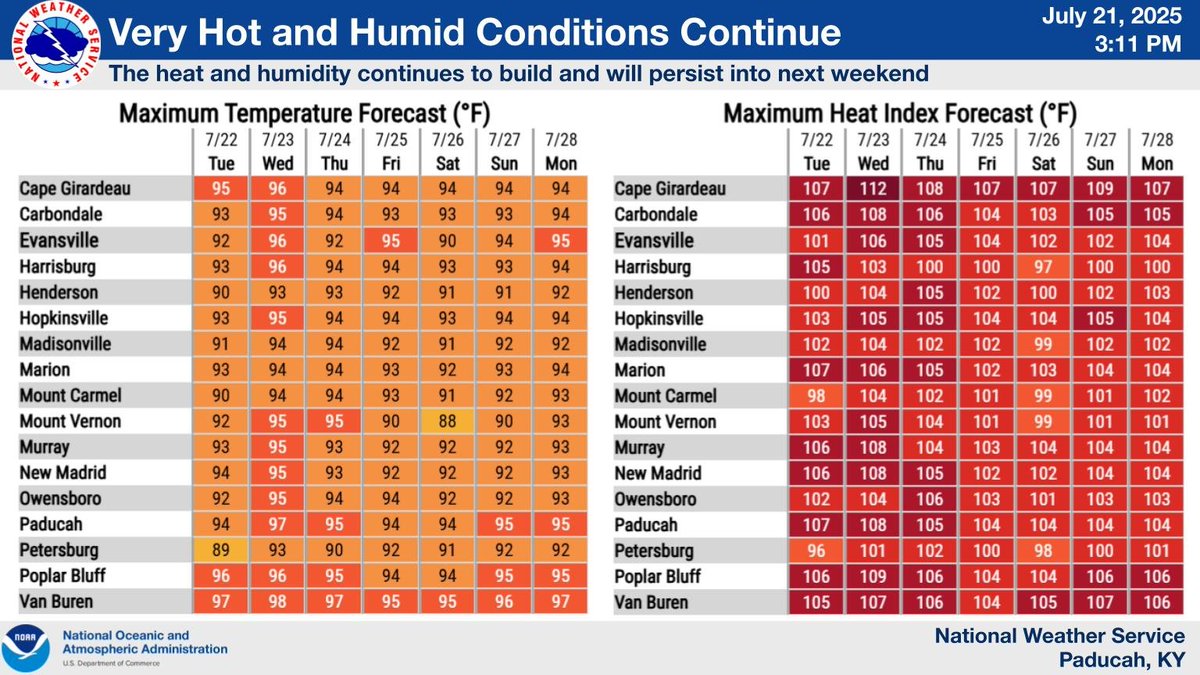 NWSPaducah's tweet image. Here is a look at high temperatures and peak heat index readings over the next 7 days at select cities across our region.
