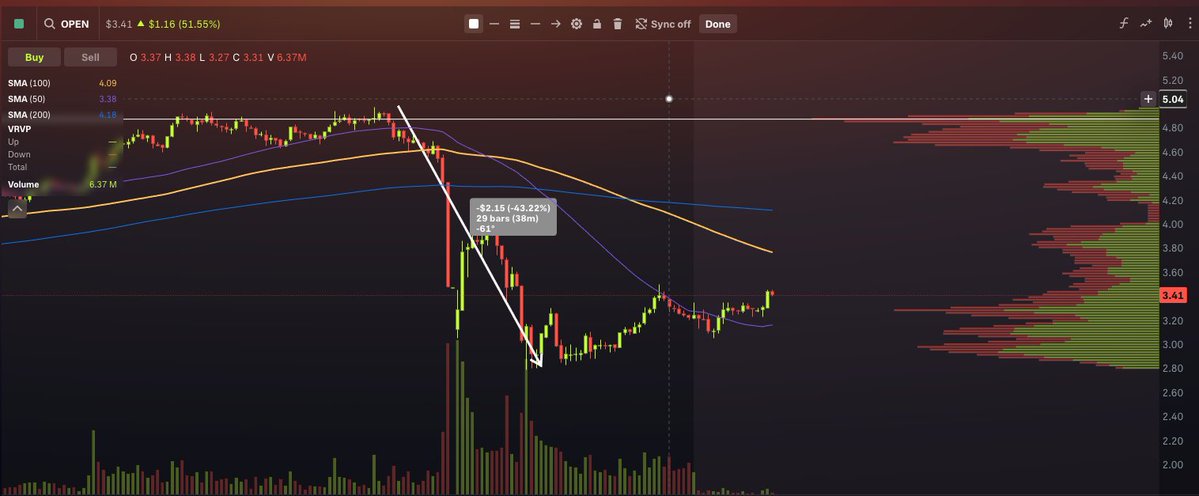 PurdyFinances's tweet image. $OPEN just wrecked some new first time investors....praying
