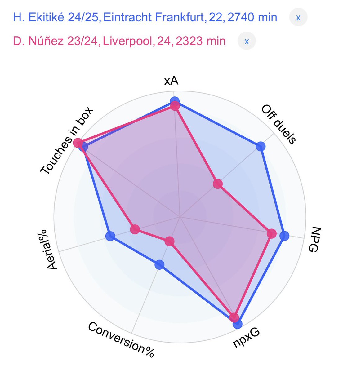 sbzcomps's tweet image. Ekitike 24/25 vs Nunez best season 23/24
Ekitike better in all important metrics