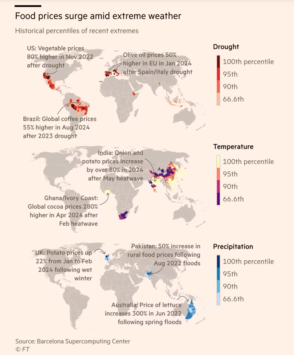 AssaadRazzouk's tweet image. Olive oil: Up 50% after Spain droughts
Onion: Up 89% in India last year
Cabbage: Up 70% in Korea
Rice: Up 48% in Japan
Vegetables: Up 30% in China
Vegetables: Up 80% in California and Arizona in 2022 after droughts
Weather events behind these price increases “completely…