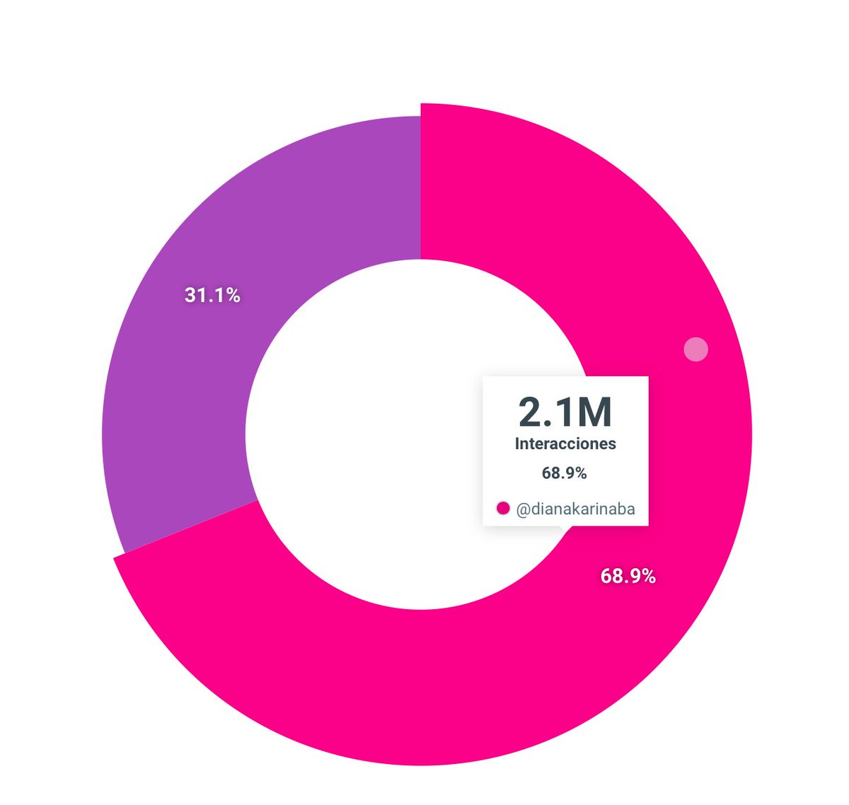 Deep Intelligence (@radar_digital) on Twitter photo 📊 2.1 millones de interacciones en solo 10 días. Estamos frente al uso indebido del concepto de “violencia de género” como herramienta para silenciar a una ciudadana.
La diputada <a href="/DianaKarinaBa/">Diana Karina Barreras</a> enciende alarmas y sienta un precedente por el uso desmedido del aparato judicial. 📊 2.1 millones de interacciones en solo 10 días. Estamos frente al uso indebido del concepto de “violencia de género” como herramienta para silenciar a una ciudadana.
La diputada <a href="/DianaKarinaBa/">Diana Karina Barreras</a> enciende alarmas y sienta un precedente por el uso desmedido del aparato judicial.