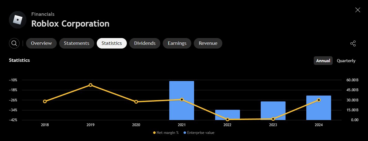 ajoenamedjoe's tweet image. $RBLX an $83 billion company that has yet to be profitable. Their current market cap is $83.5b compared to last year's $36.8b with only a 5% increase in a negative net profitability?