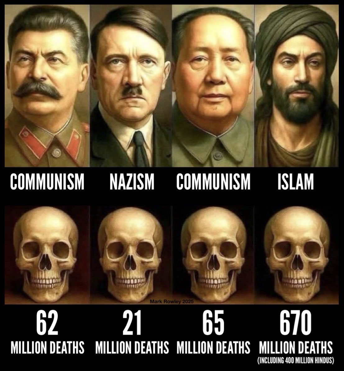 MarkWRowley's tweet image. Adjusted for Islamic India ~ The Biggest Holocaust in World History
The genocide suffered by the Hindus of India at the hands of Arab, Turkish, Mughal and Afghan occupying forces for a period of 800 years is as yet formally unrecognised by the World.
sikhnet.com/news/islamic-i……