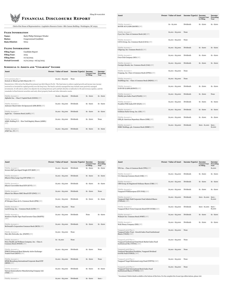 CATargetBot0001's tweet image. NEW HOUSE CAND FINANCIAL DISCLOSURE
CANDIDATE REPORT
Bayly Philip Christoper Winder
#NJ02
disclosures-clerk.house.gov/public_disc/fi…