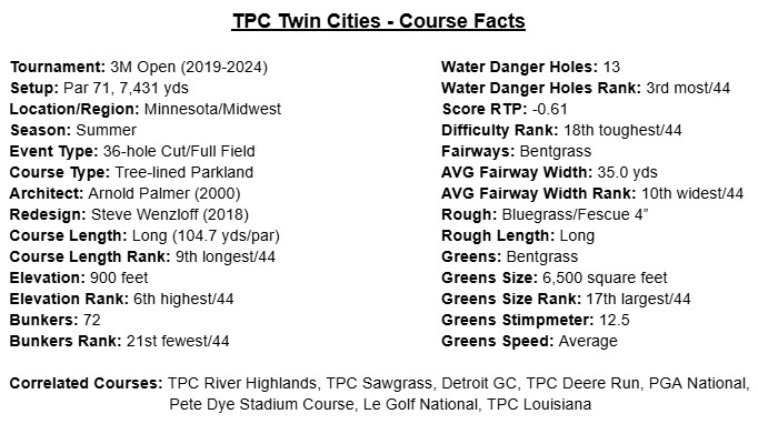 PGASplits101's tweet image. 3M Open @TPCTwinCities
⛳️Par 71, 7,431 yds
⛳️Arnold Palmer design
⛳️Open parkland layout in Minnesota, but looks more like a Florida course with 27 bodies of water surrounded by houses
⛳️Averages -0.61 per round (2019-2024)
⛳️9th longest course
⛳️"Birdies and train wrecks",…