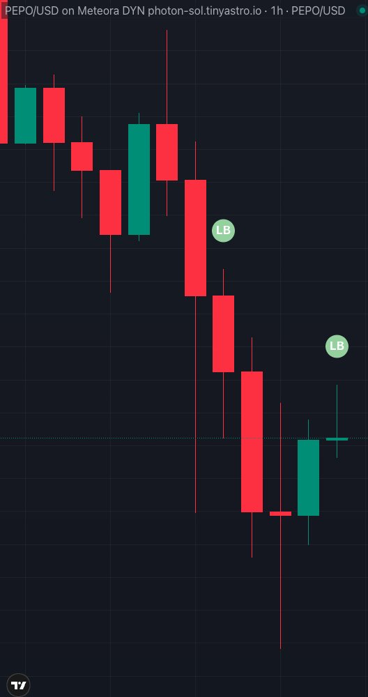 CanIGetARoar's tweet image. $PEPO dev wallet just casually used LP rewards to market buy the token.
Twice already, no DCA, just blast a few k so far but I don't think he cares about price or waits for dips.
Reckless or brilliant, but def makes you wonder how much he's sitting on at 444% APY on Meteora :)…