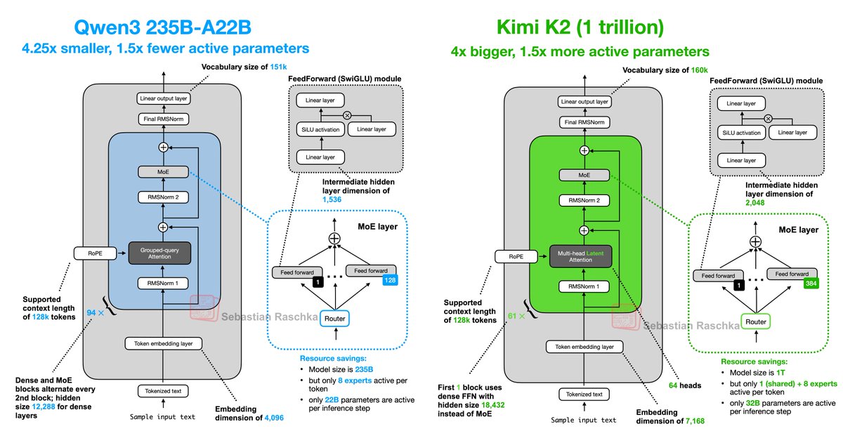 rasbt's tweet image. The new Qwen3 update takes back the benchmark crown from Kimi 2.
Some highlights of how Qwen3 235B-A22B differs from Kimi 2: 
- 4.25x smaller overall but has more layers (transformer blocks); 235B vs 1 trillion
- 1.5x fewer active parameters (22B vs. 32B)
- much fewer experts in…