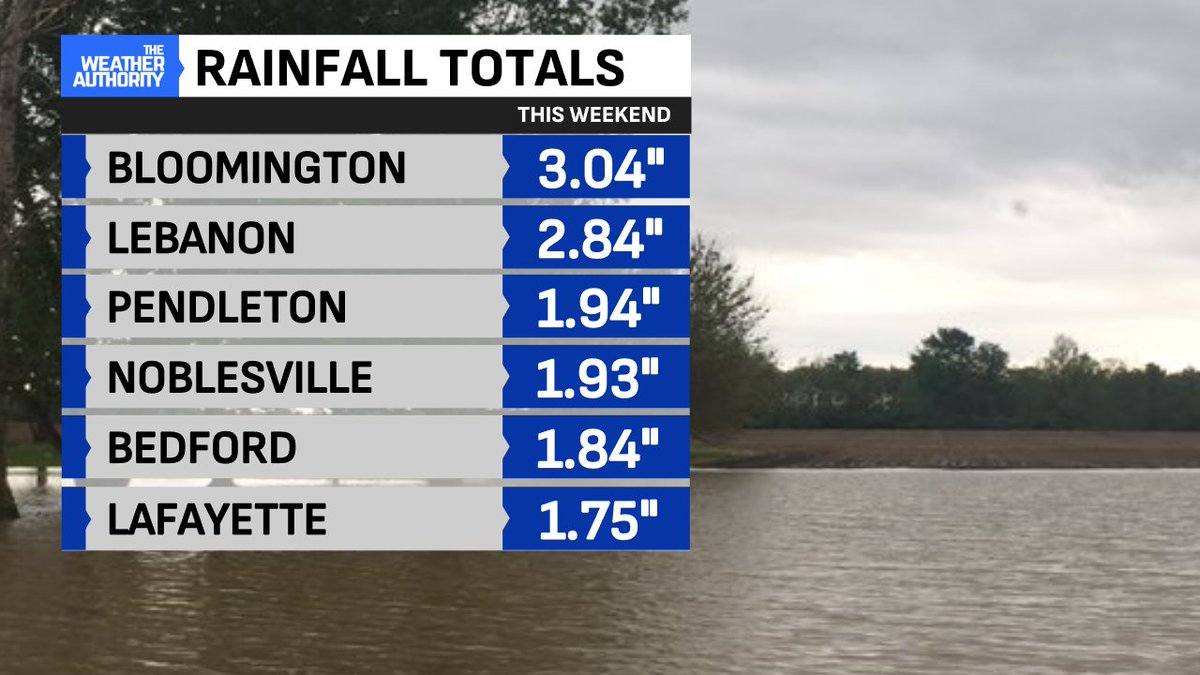 BrianWilkes59wx's tweet image. Bypassed again? #Indianapolis had a mere .24" of rainfall officially this weekend while tropical downpours roamed all weekend long. Top totals include over 3" south end of Bloomington, 2.84" Lebanon, 1.04" Pendleton #INwx