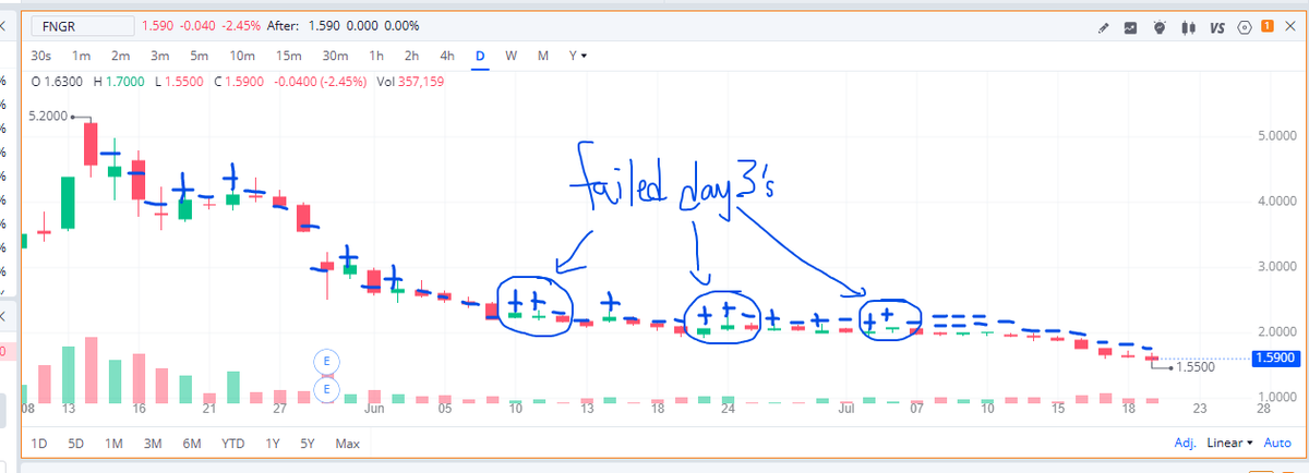 FlyEaglesFly529's tweet image. $FNGR
The cabal's manipulation walkdown continues
We can see the three failed day 3's and also the very sketchy 3 = days
Still waiting on fresh 3 day signal
So far, $5.20 to $1.55 without one !
Obvious and common manipulation pattern