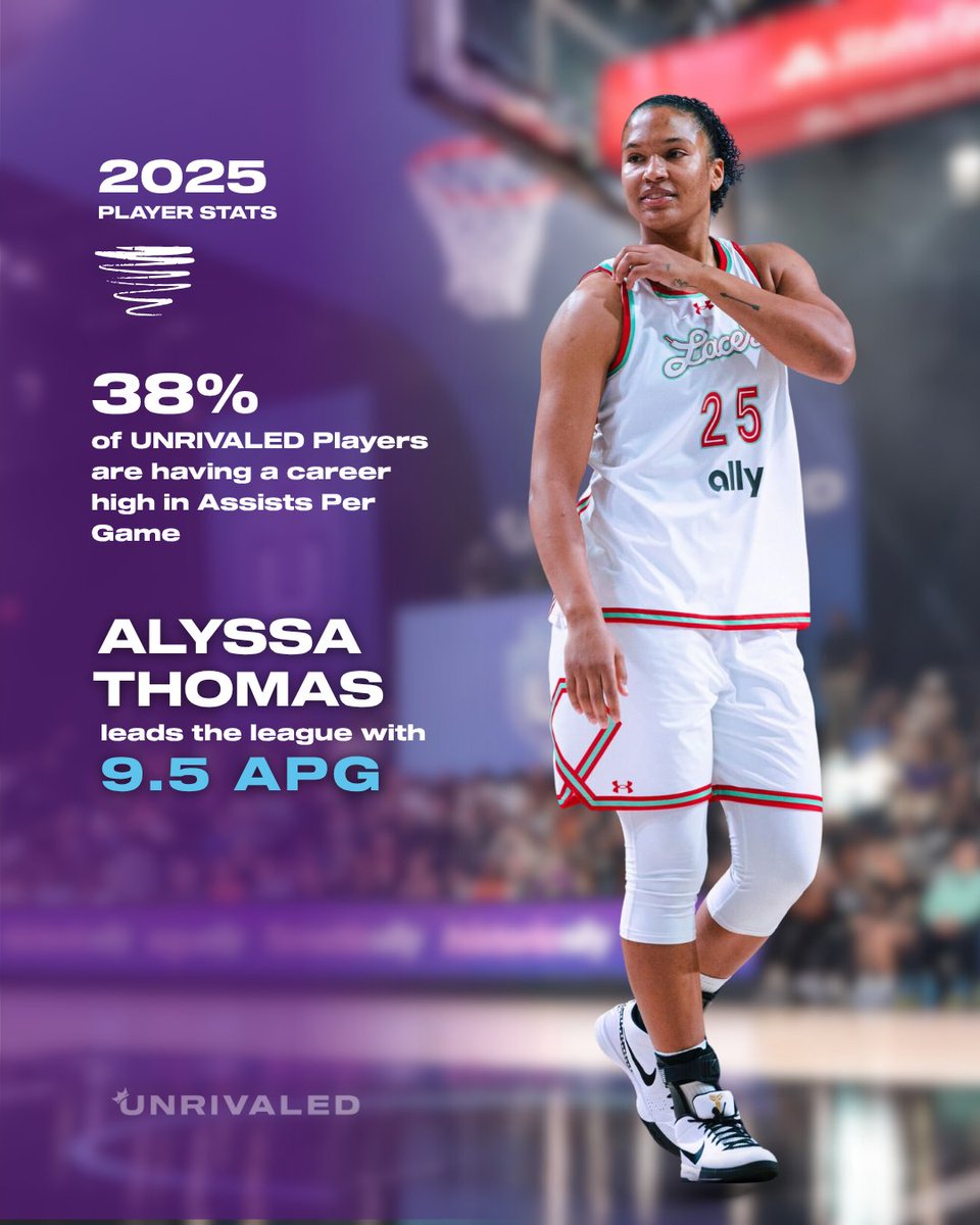 Unrivaledwbb's tweet image. Post-Unrivaled, 38% of players are seeing their best assist numbers yet ✨