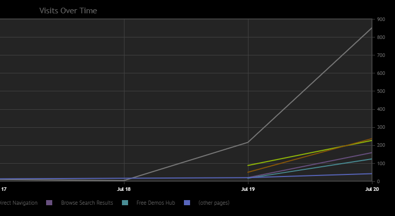 gamearttales's tweet photo. This is what Steam does to your game after you add a demo to the store page.😅
This chart is from after I added the demo of my game My Tiny Garden.
#indiedev #IndieGameDevs #mytinygarden https://t.co/AdIVj596Vo