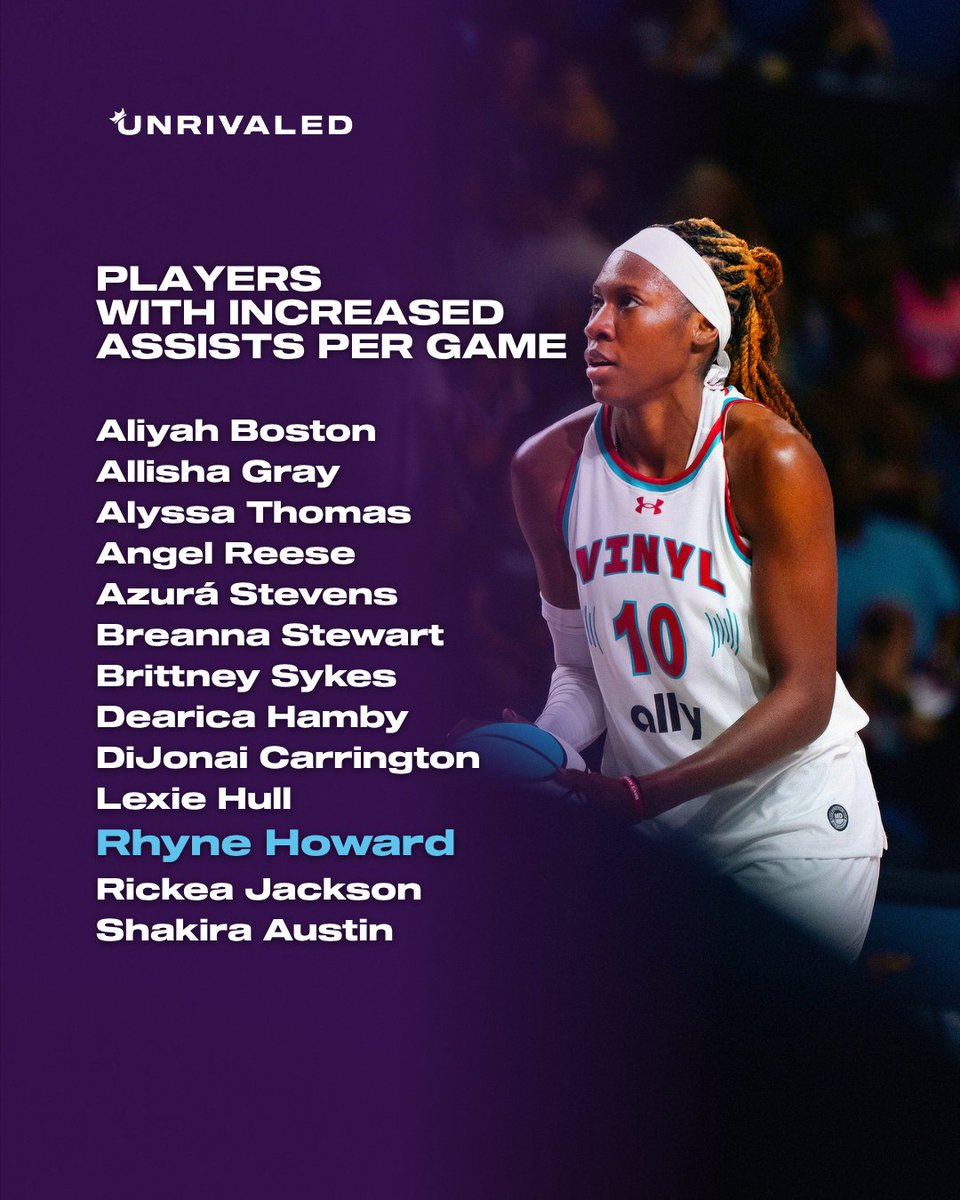 Unrivaledwbb's tweet image. Post-Unrivaled, 38% of players are seeing their best assist numbers yet ✨