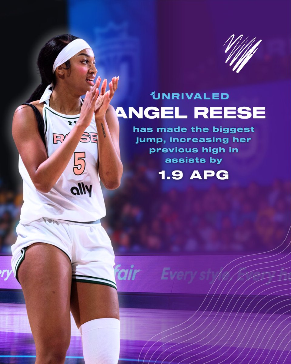 Unrivaledwbb's tweet image. Post-Unrivaled, 38% of players are seeing their best assist numbers yet ✨