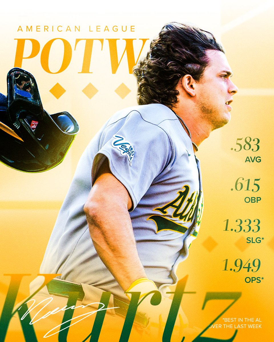 Athletics's tweet image. Nick came knockin’ 😤
Congratulations to Nick Kurtz on being named AL Player of the Week!
