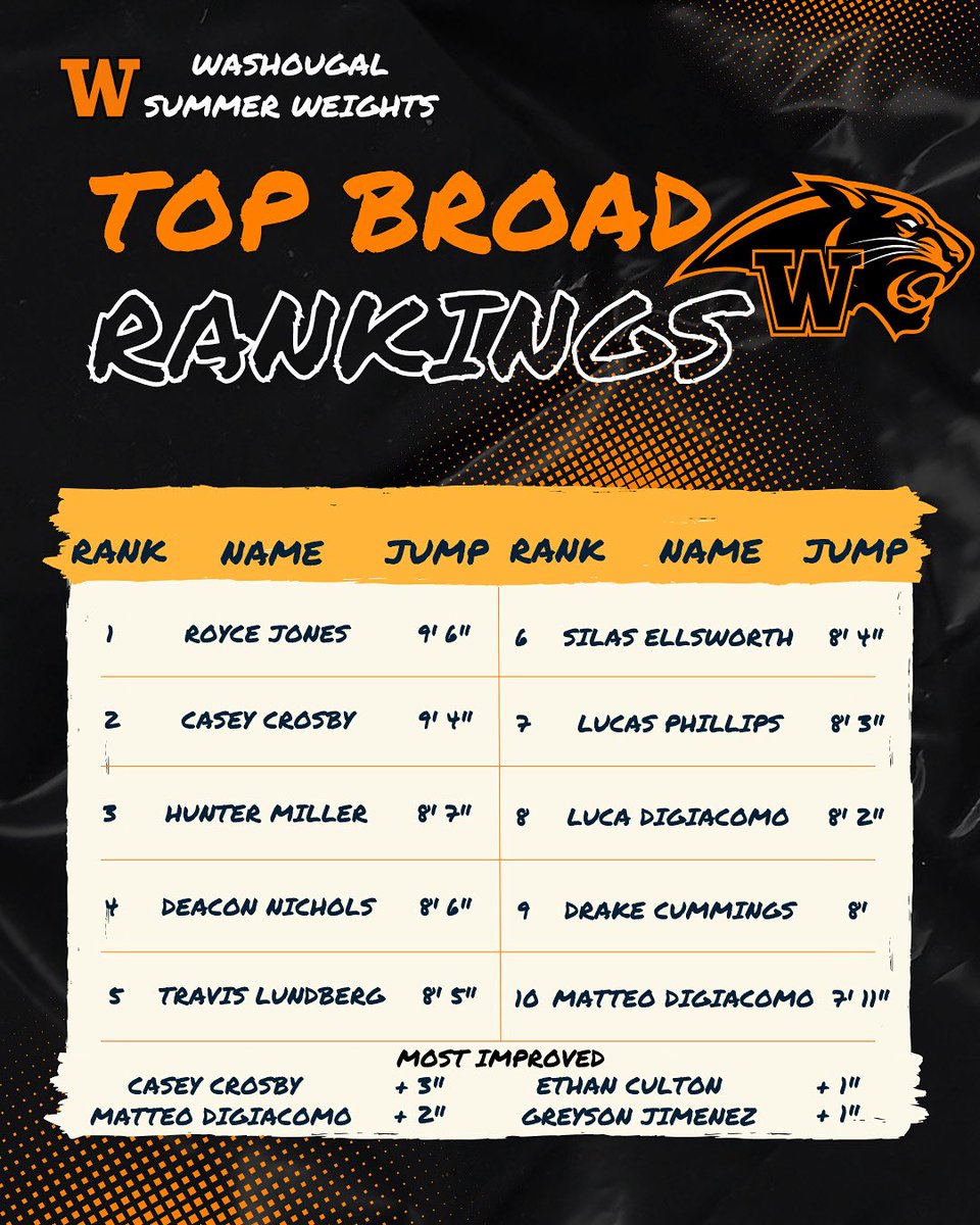 🚀 WEEKLY BROAD JUMP LEADERBOARD 🚀
Week after week—our Panthers are getting more explosive. This week’s turf-hoppers showed real POWER.

📏 Jumps are getting longer.
📊 Rankings are getting tighter.
Who’s gonna hit 10ft?

#PantherPride #BroadJumpBattle #PowerAndPop #JumpTest