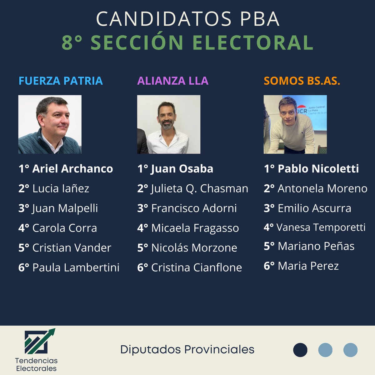 EleccionesTEPA's tweet image. 🗳️ Candidatos | 8va Sección Electoral (Provincia de Buenos Aires)
🔵 Fuerza Patria: 1° Ariel Archanco
🟣 Alianza LLA: 1° Juan Osaba
🟠 Somos BSAS: 1° Pablo Nicoletti
