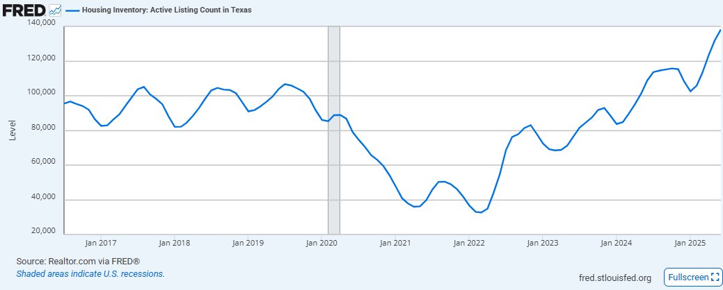 akm515's tweet image. Housing inventory in Texas is going ballistic.
138k homes for sale in July 2025.
HIGHEST level ever in FRED's data.
Before COVID, homes for sale peaked at 107k.
More importantly, the rate of growth is steep and will likely continue to grow for another month or two before…